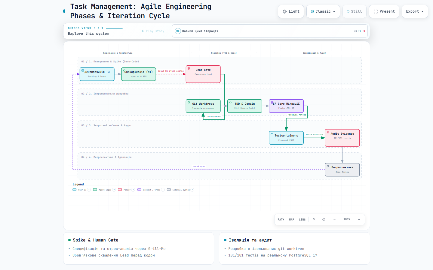 Agile Ітерація